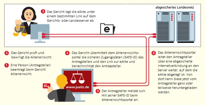 Das Bild zeigt ein Ablaufschema der Akteneinsicht.